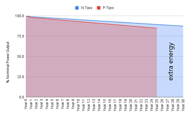 Grafico N-Type - P-Type
