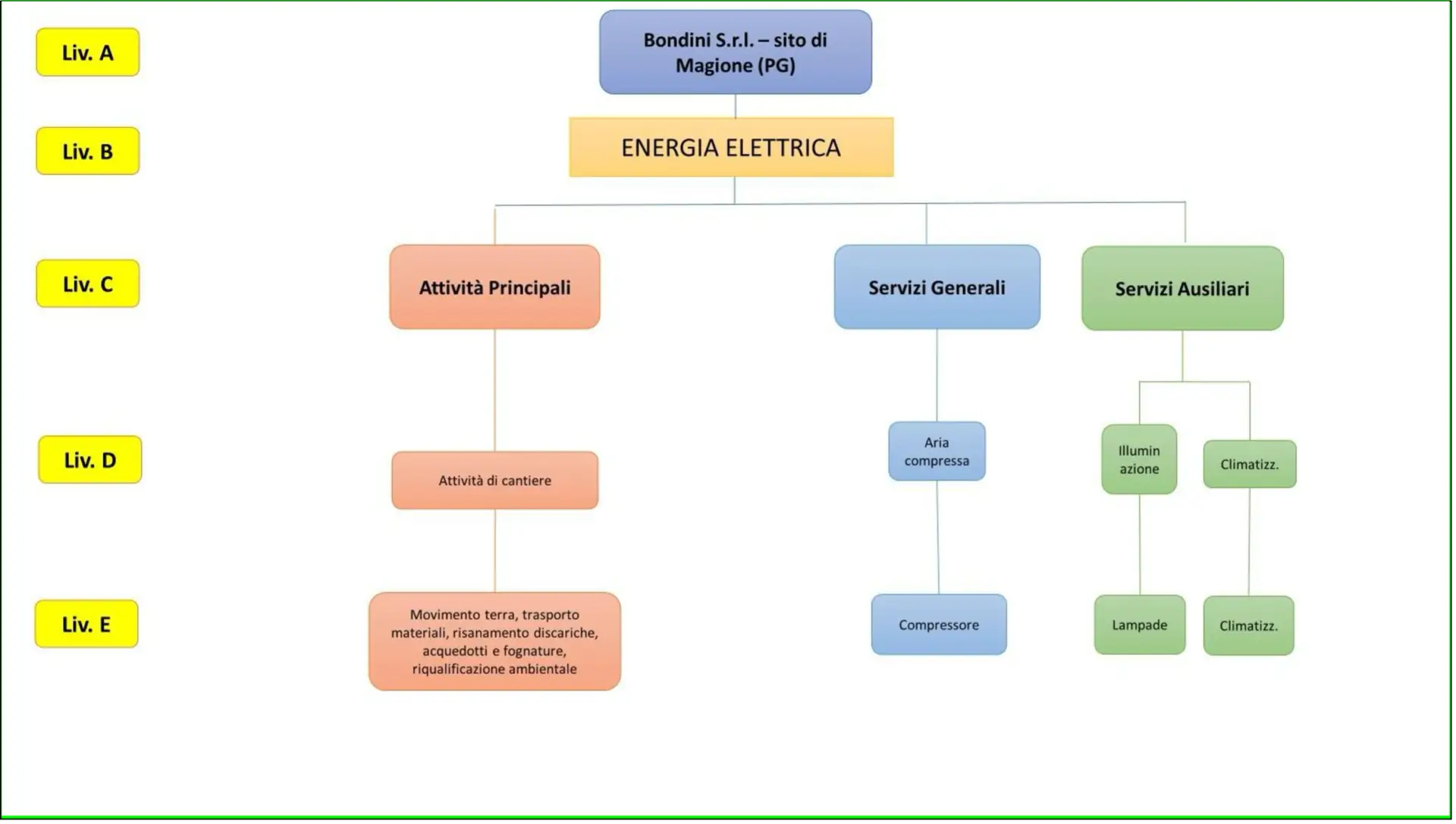 Modello energetico aziendale