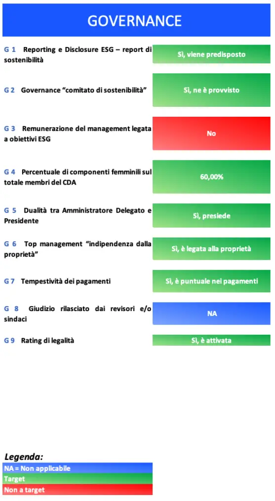 report esg inveco