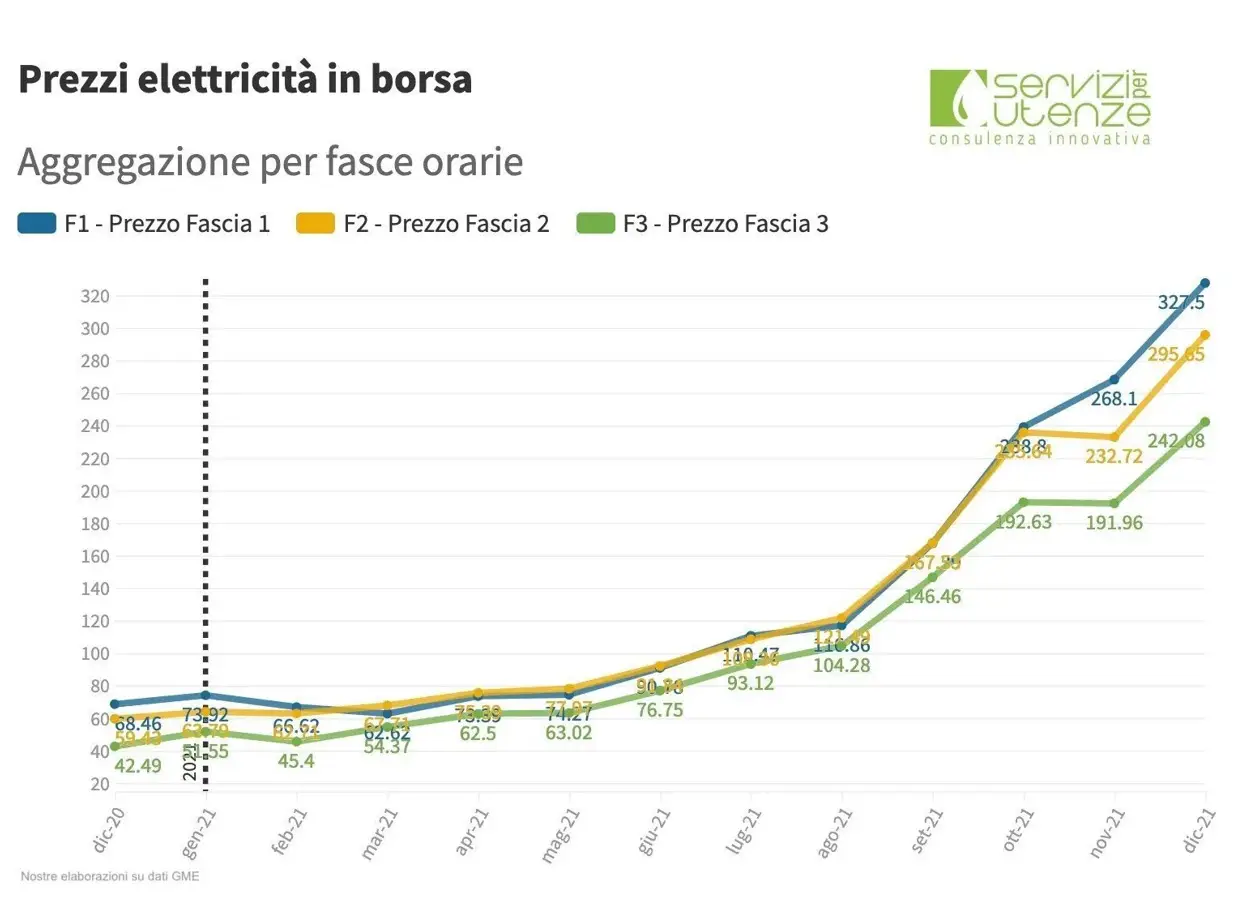 Prezzi elettricità in borsa