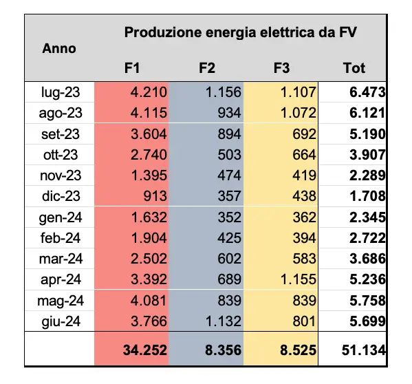 Produzione energia elettrica da impianto fotovoltaico sito B