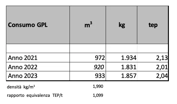 Consumi GPL sede B