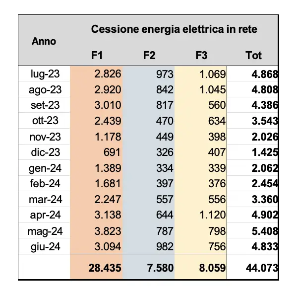 Cessione in rete mensile impianto fotovoltaico sito B