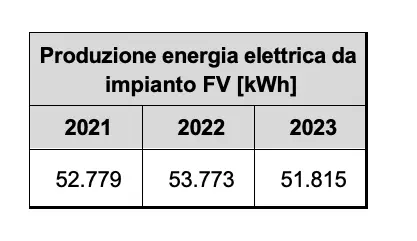 Produzione energia elettrica da impianto fotovoltaico sito B