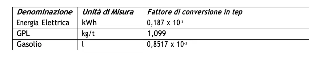 unità di misura e i fattori di conversione in tonnellate di petrolio