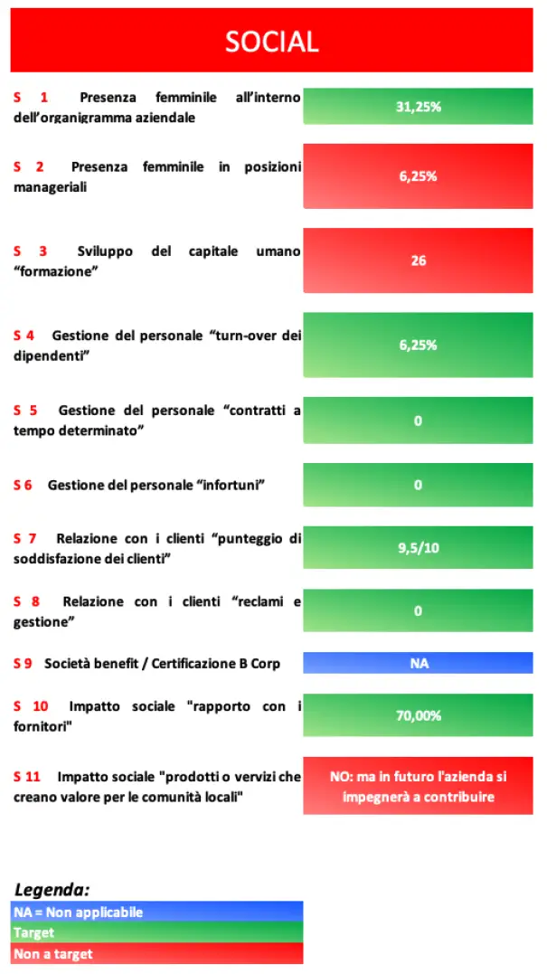 report esg inveco