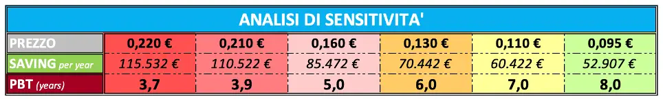Analisi sensitività