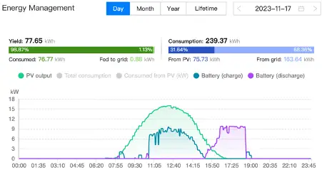 Grafico Energy Management