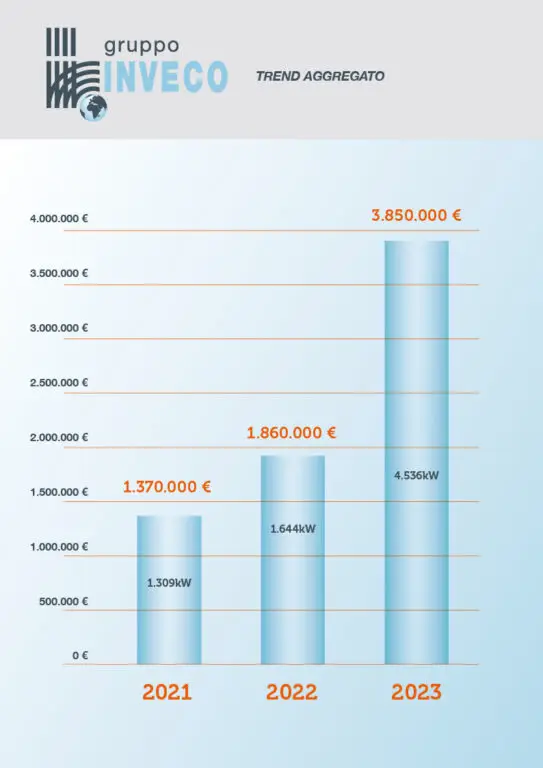 Grafico Trend Aggregato