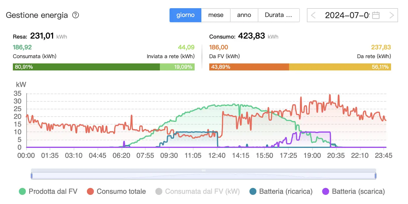 Grafico Gestione Energia Impianto Fotovoltaico Industriale