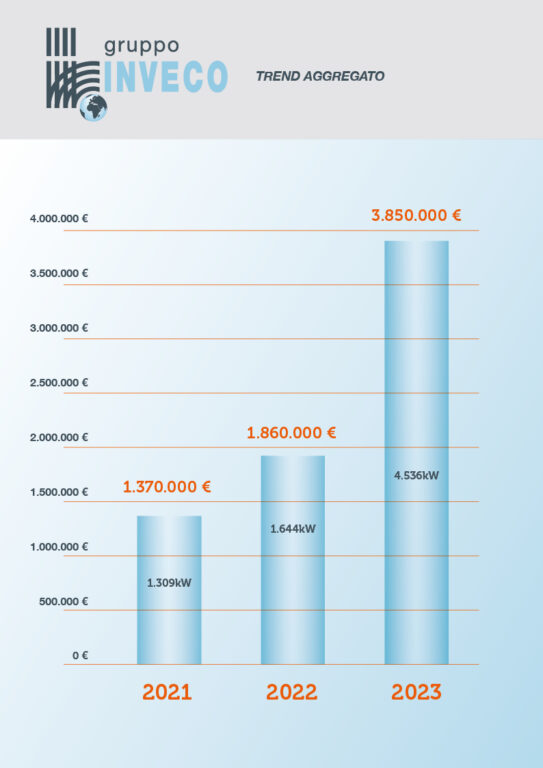 Grafico Trend Aggregato