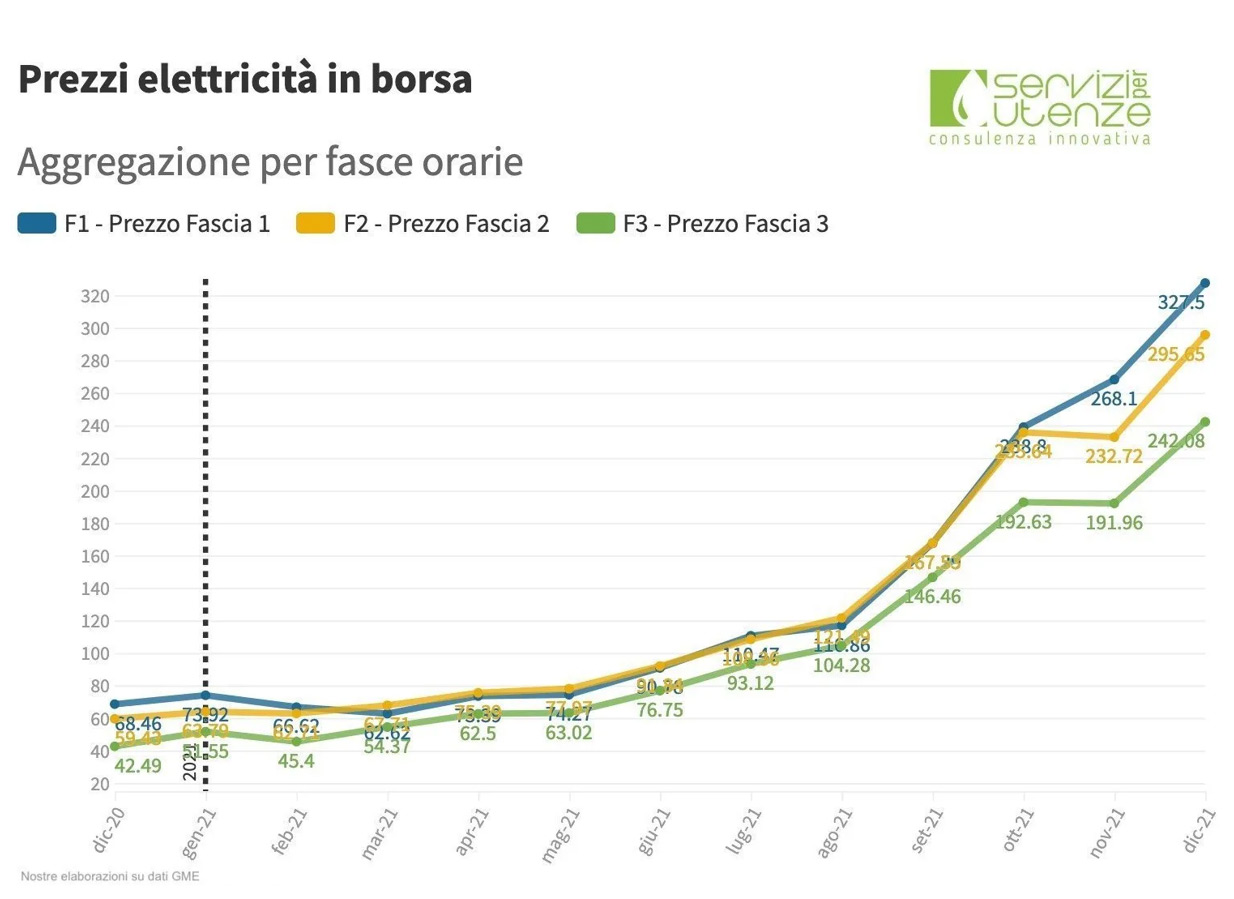 Prezzi elettricità in borsa