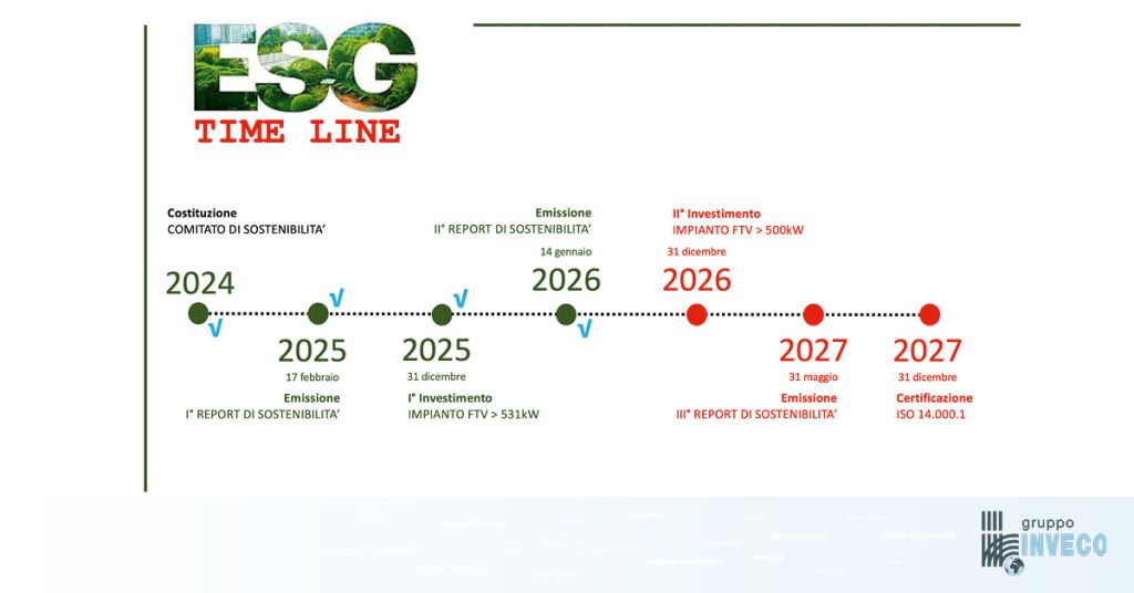 timeline criteri esg