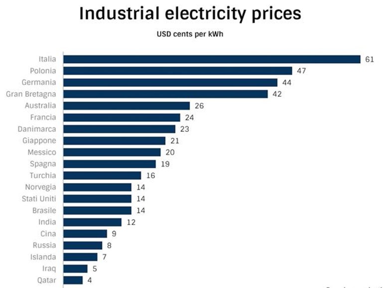 Grafico prezzi energia elettrica